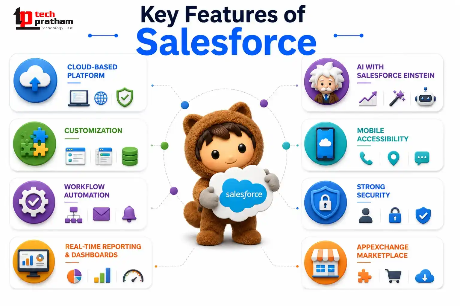 Key Features of Salesforce CRM Platform Including Sales, Service, Marketing, Automation, Analytics, and Cloud Solutions
